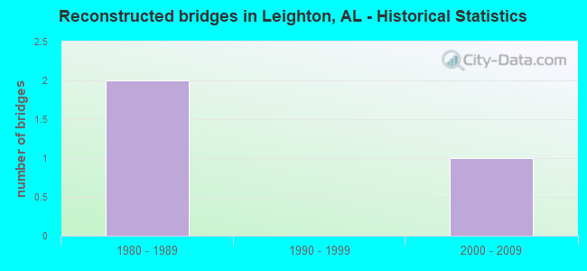 Reconstructed bridges in Leighton, AL - Historical Statistics