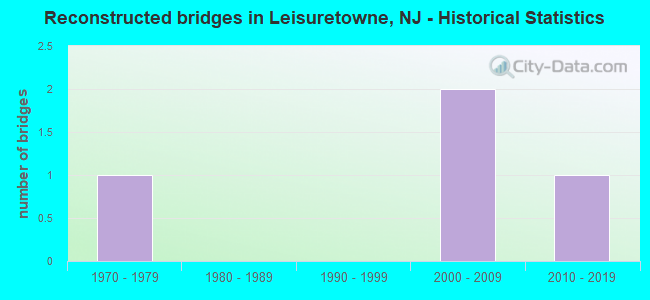 Reconstructed bridges in Leisuretowne, NJ - Historical Statistics