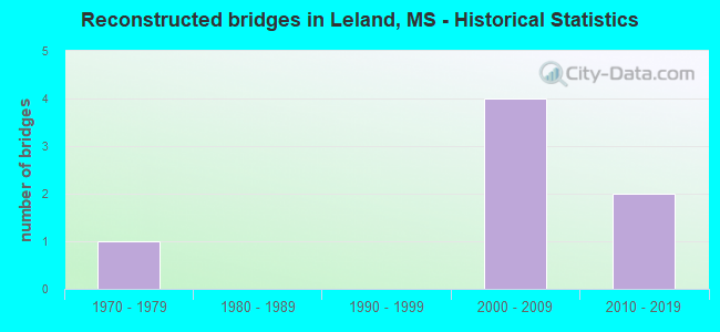 Reconstructed bridges in Leland, MS - Historical Statistics