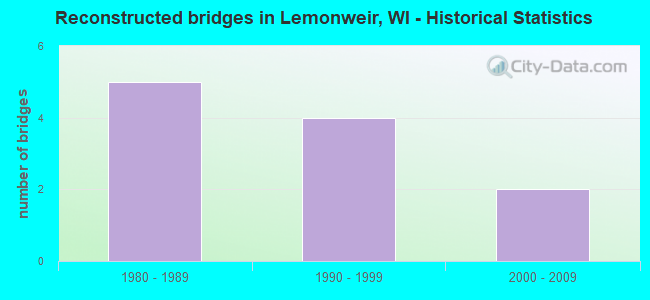 Reconstructed bridges in Lemonweir, WI - Historical Statistics