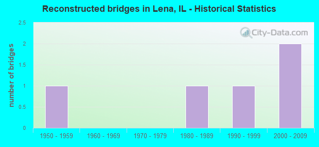 Reconstructed bridges in Lena, IL - Historical Statistics