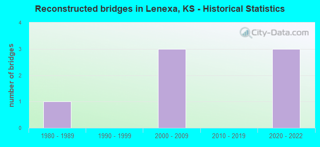 Reconstructed bridges in Lenexa, KS - Historical Statistics