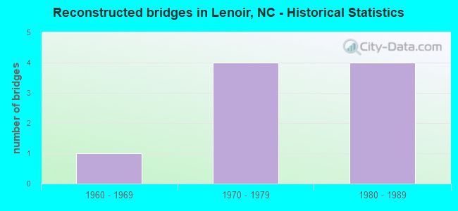 Reconstructed bridges in Lenoir, NC - Historical Statistics