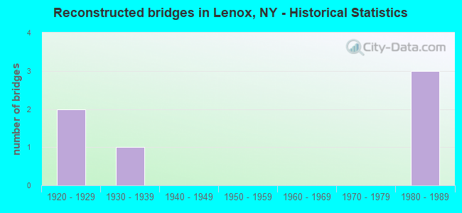 Reconstructed bridges in Lenox, NY - Historical Statistics