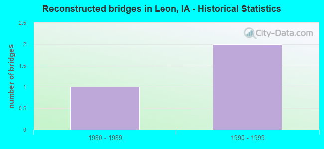 Reconstructed bridges in Leon, IA - Historical Statistics
