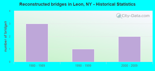 Reconstructed bridges in Leon, NY - Historical Statistics