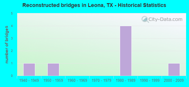 Reconstructed bridges in Leona, TX - Historical Statistics