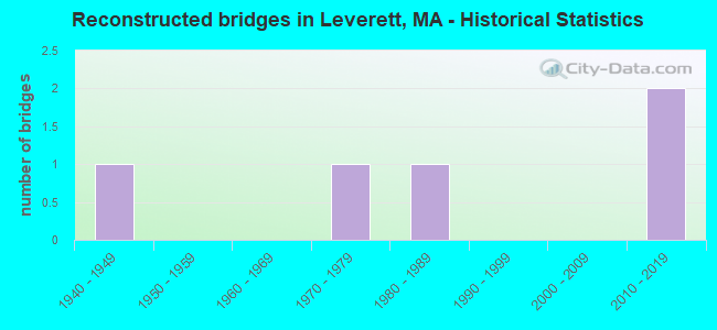 Reconstructed bridges in Leverett, MA - Historical Statistics