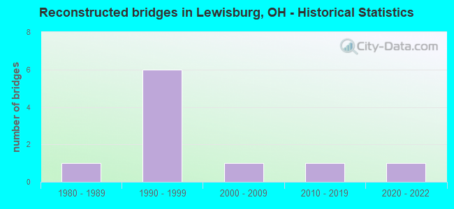 Reconstructed bridges in Lewisburg, OH - Historical Statistics