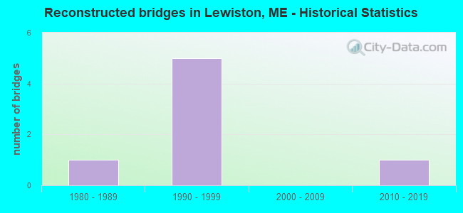Reconstructed bridges in Lewiston, ME - Historical Statistics