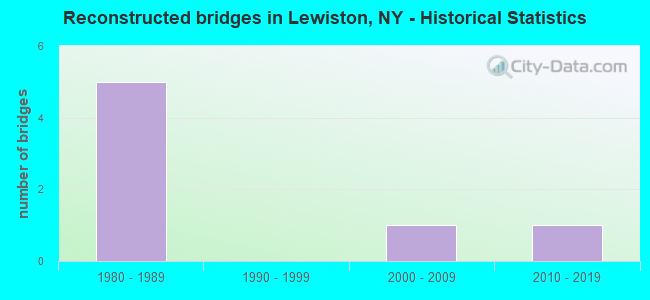 Reconstructed bridges in Lewiston, NY - Historical Statistics