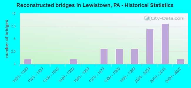 Reconstructed bridges in Lewistown, PA - Historical Statistics