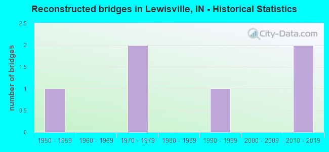 Reconstructed bridges in Lewisville, IN - Historical Statistics
