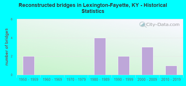 Reconstructed bridges in Lexington-Fayette, KY - Historical Statistics
