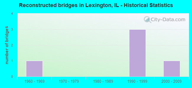 Reconstructed bridges in Lexington, IL - Historical Statistics