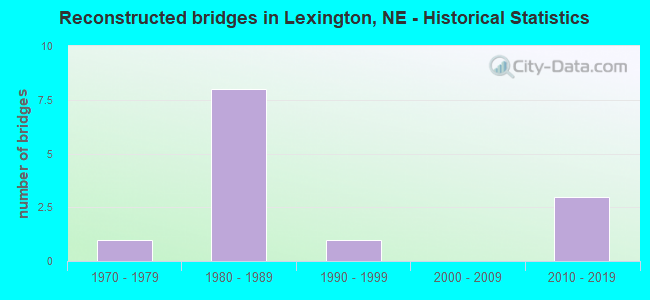 Reconstructed bridges in Lexington, NE - Historical Statistics