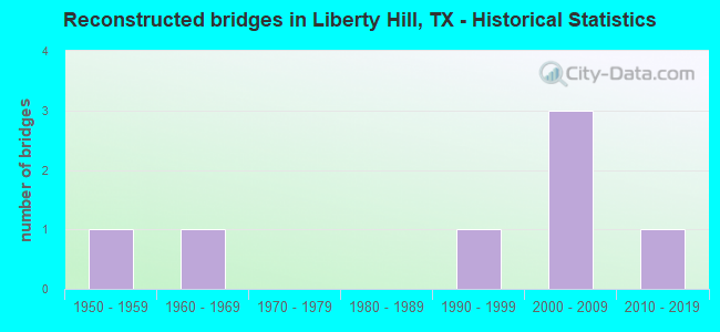 Reconstructed bridges in Liberty Hill, TX - Historical Statistics