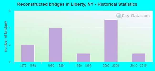 Reconstructed bridges in Liberty, NY - Historical Statistics