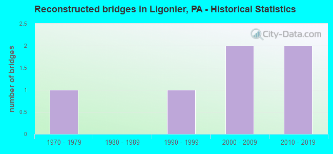 Reconstructed bridges in Ligonier, PA - Historical Statistics