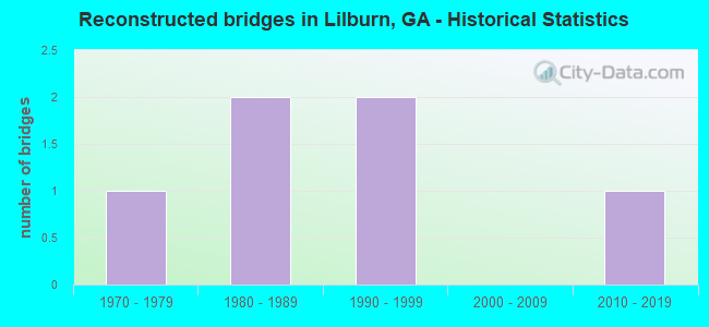 Reconstructed bridges in Lilburn, GA - Historical Statistics