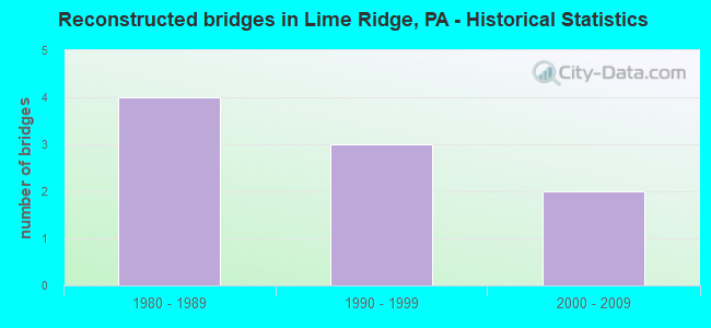Reconstructed bridges in Lime Ridge, PA - Historical Statistics