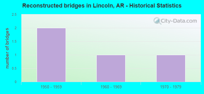 Reconstructed bridges in Lincoln, AR - Historical Statistics