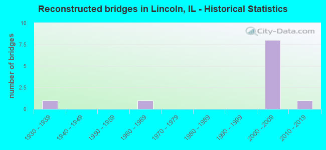 Reconstructed bridges in Lincoln, IL - Historical Statistics