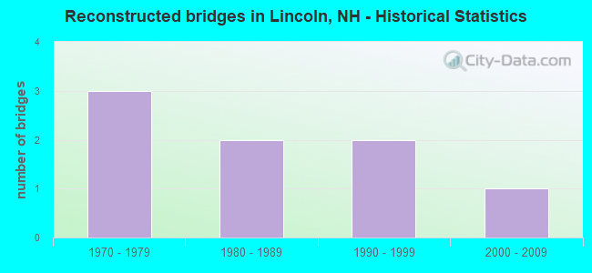 Reconstructed bridges in Lincoln, NH - Historical Statistics