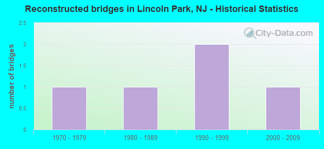 Reconstructed bridges in Lincoln Park, NJ - Historical Statistics