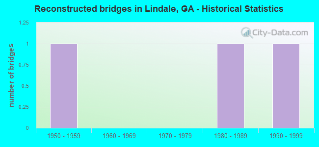 Reconstructed bridges in Lindale, GA - Historical Statistics