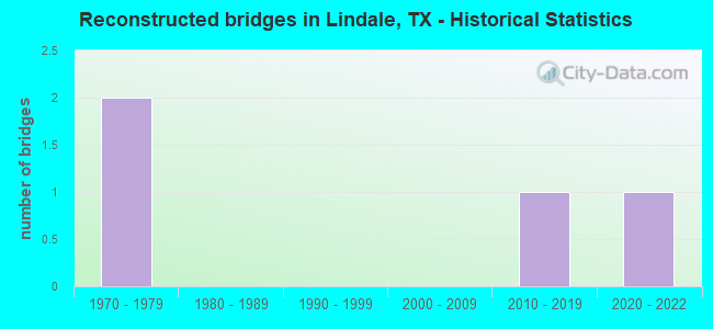 Reconstructed bridges in Lindale, TX - Historical Statistics