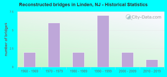 Reconstructed bridges in Linden, NJ - Historical Statistics