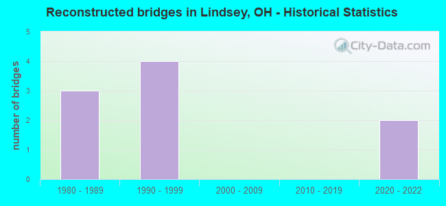 Reconstructed bridges in Lindsey, OH - Historical Statistics