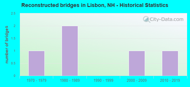 Reconstructed bridges in Lisbon, NH - Historical Statistics