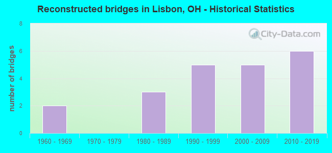 Reconstructed bridges in Lisbon, OH - Historical Statistics