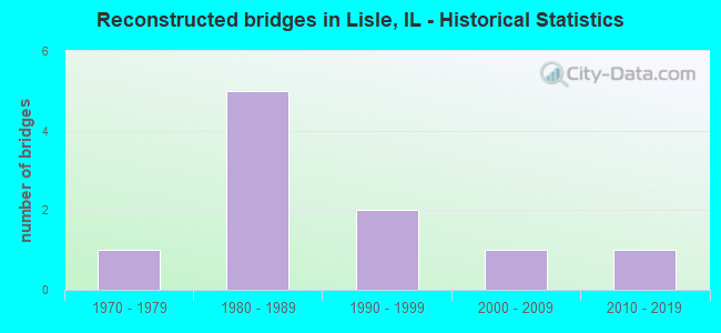 Reconstructed bridges in Lisle, IL - Historical Statistics