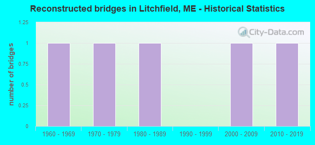 Reconstructed bridges in Litchfield, ME - Historical Statistics