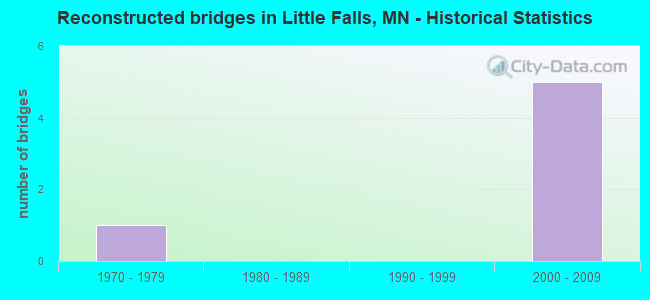 Reconstructed bridges in Little Falls, MN - Historical Statistics