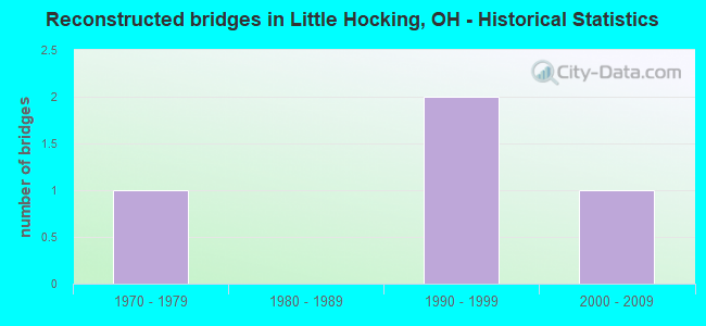 Reconstructed bridges in Little Hocking, OH - Historical Statistics