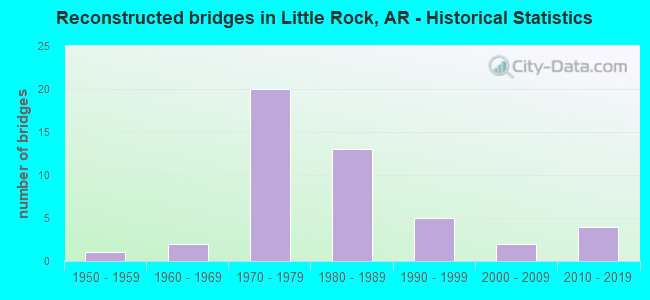 Reconstructed bridges in Little Rock, AR - Historical Statistics