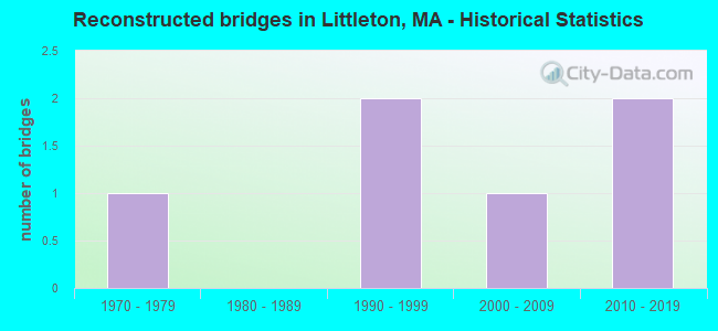 Reconstructed bridges in Littleton, MA - Historical Statistics