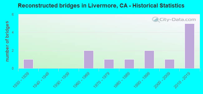Reconstructed bridges in Livermore, CA - Historical Statistics
