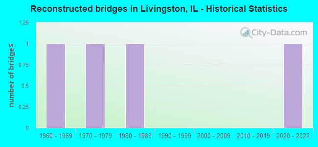 Reconstructed bridges in Livingston, IL - Historical Statistics