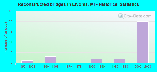 Reconstructed bridges in Livonia, MI - Historical Statistics