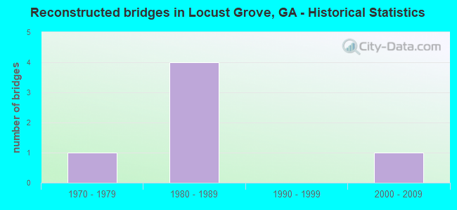Reconstructed bridges in Locust Grove, GA - Historical Statistics