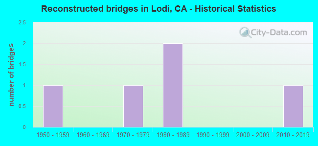 Reconstructed bridges in Lodi, CA - Historical Statistics