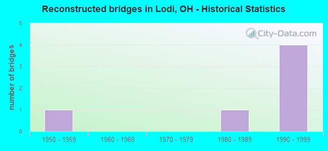 Reconstructed bridges in Lodi, OH - Historical Statistics