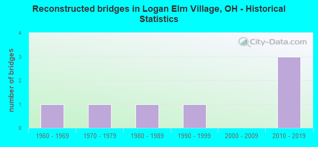 Reconstructed bridges in Logan Elm Village, OH - Historical Statistics