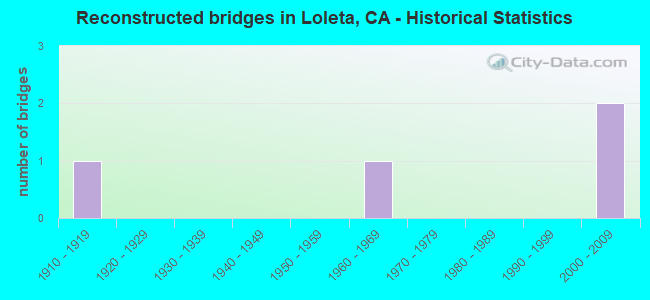 Reconstructed bridges in Loleta, CA - Historical Statistics
