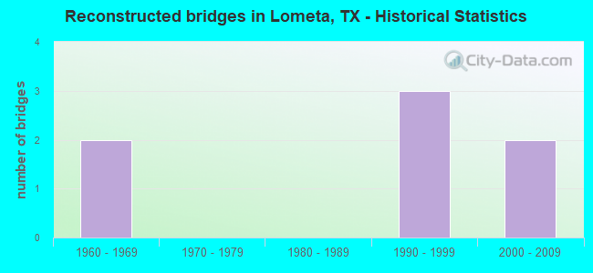 Reconstructed bridges in Lometa, TX - Historical Statistics